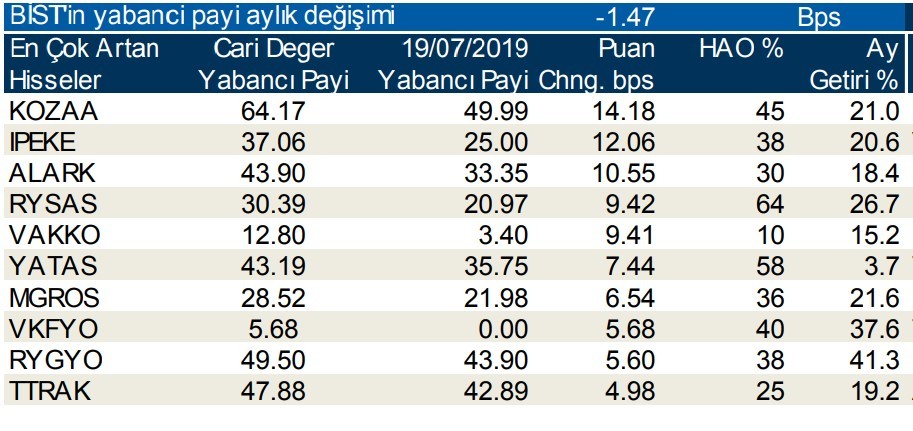  İşte yabancı payı en çok azalan hisseler  22/8/2019