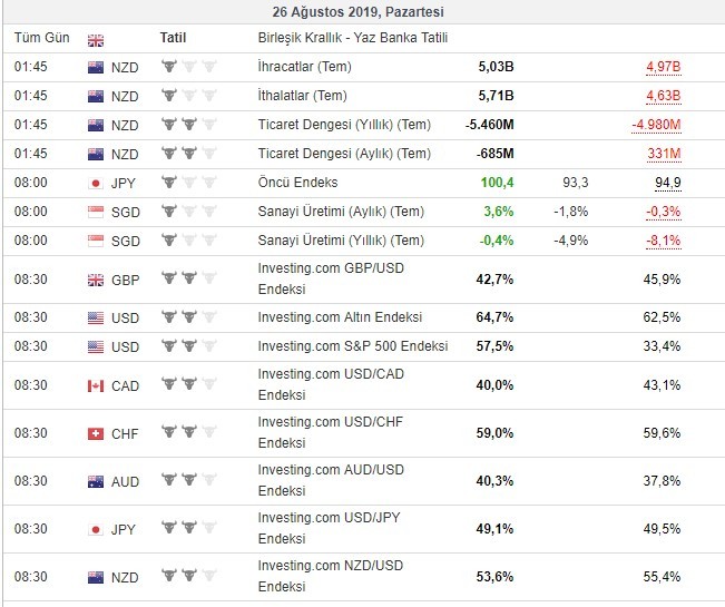 Bugün açıklanacak önemli veriler 26/8/2019