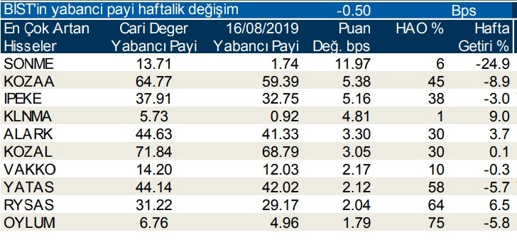 Yabancılar en çok o hisselerde işlem yaptı