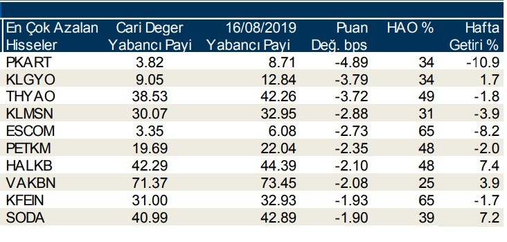 Yabancılar en çok o hisselerde işlem yaptı