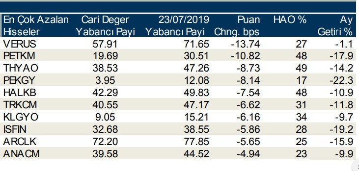 Yabancılar en çok o hisselerde işlem yaptı