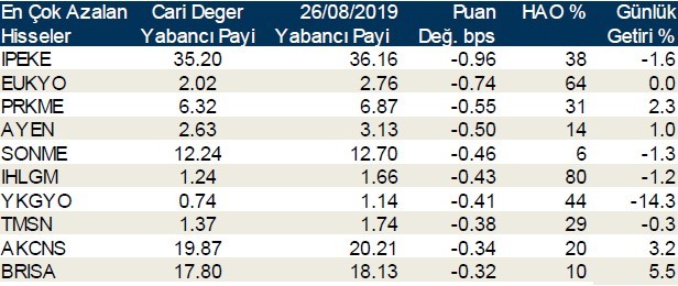 Yabancılar en çok o hisselerde işlem yaptı