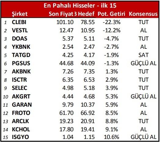 73 hisse için hedef fiyat geldi