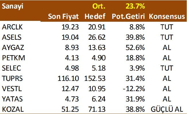 73 hisse için hedef fiyat geldi