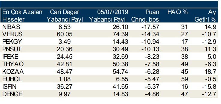 Yabancılar en çok o hisselerde işlem yaptı