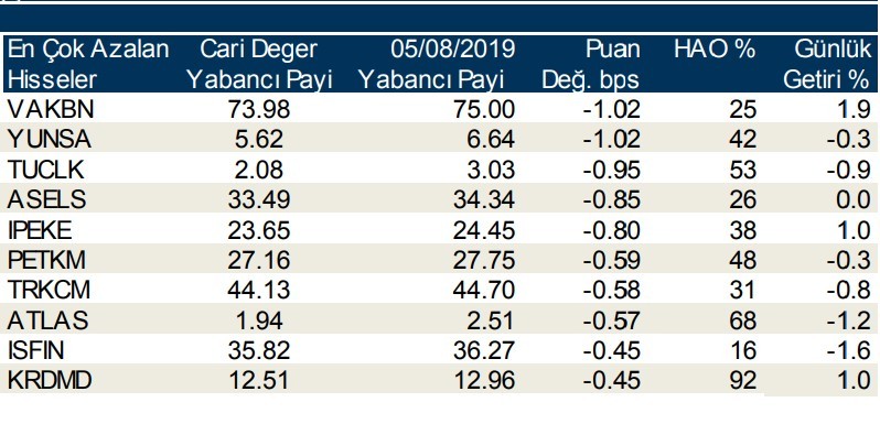 Yabancılar en çok o hisseleri sattı