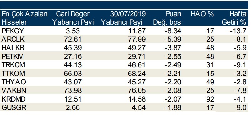 Yabancılar en çok o hisseleri sattı