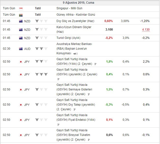 Bugün açıklanacak önemli veriler 9/8/2019