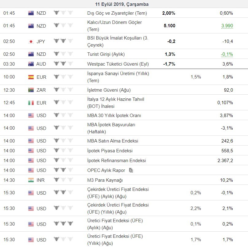 Bugün açıklanacak önemli veriler 11/09/2019