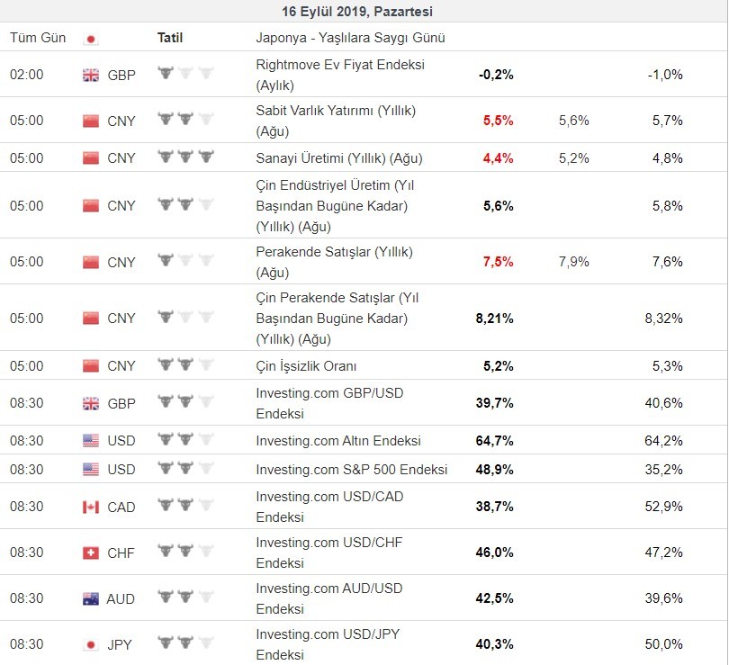 Bugün açıklanacak önemli veriler 16/09/2019