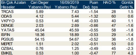 Yabancıların en çok işlem yaptığı hisseler