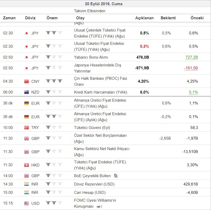 Bugün açıklanacak önemli veriler 20/09/2019