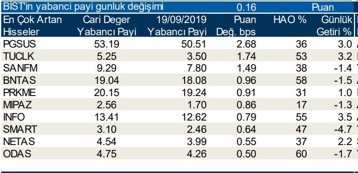 Yabancılar en çok o hisselerde işlem yaptı