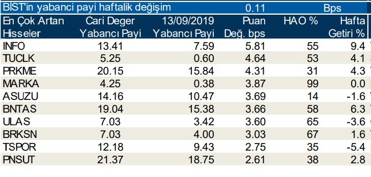 Yabancılar en çok o hisselerde işlem yaptı