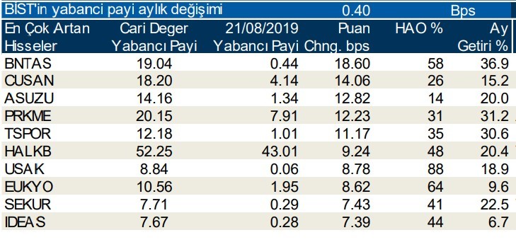 Yabancılar en çok o hisselerde işlem yaptı