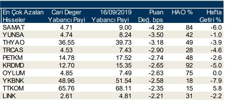 Yabancılar en çok o hisseleri aldı