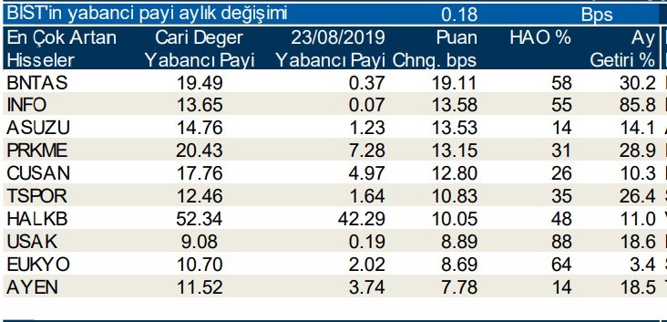 Yabancılar en çok o hisseleri aldı