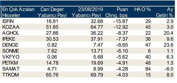 Yabancılar en çok o hisseleri aldı