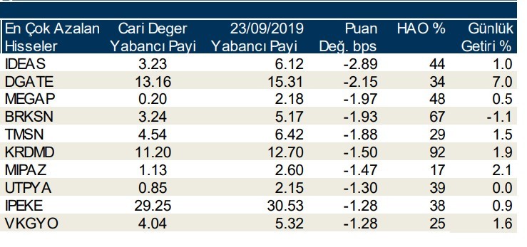 Yabancılar en çok o hisseleri sattı