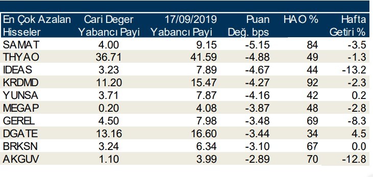 Yabancılar en çok o hisseleri sattı