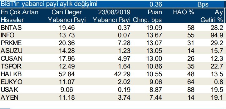 Yabancılar en çok o hisseleri sattı