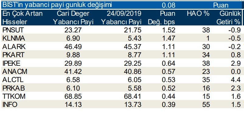 Yabancı payının en çok arttığı ve azaldığı ilk 10 hisse