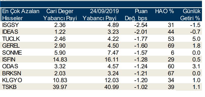 Yabancı payının en çok arttığı ve azaldığı ilk 10 hisse