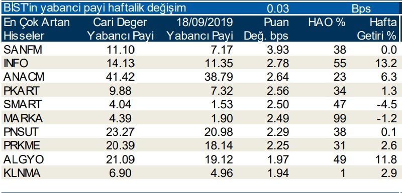 Yabancı payının en çok arttığı ve azaldığı ilk 10 hisse