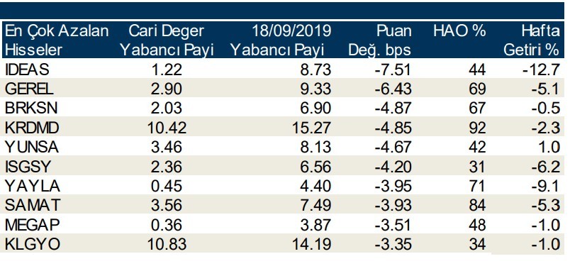 Yabancı payının en çok arttığı ve azaldığı ilk 10 hisse