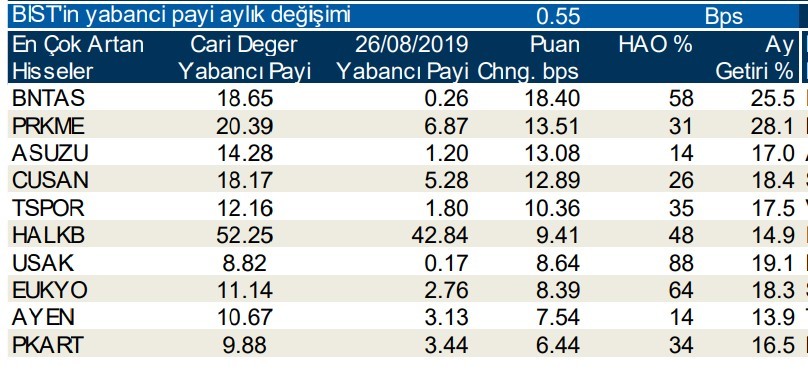 Yabancı payının en çok arttığı ve azaldığı ilk 10 hisse