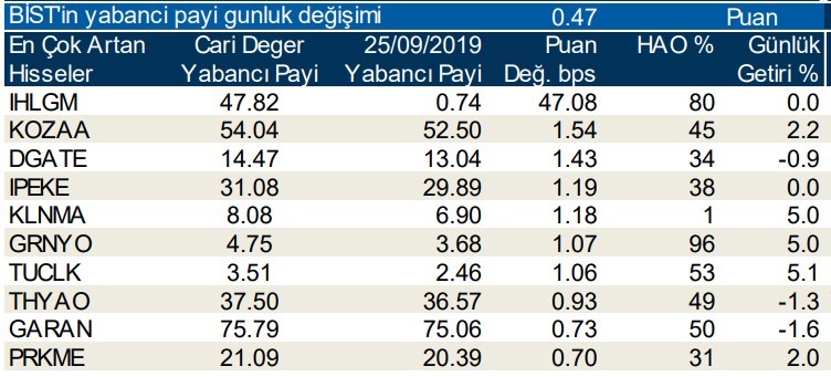 Yabancılar en çok o hisseleri aldı