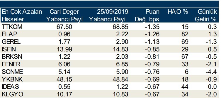 Yabancılar en çok o hisseleri aldı