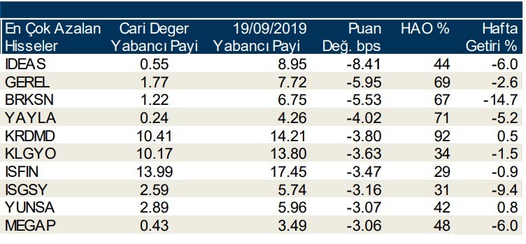 Yabancılar en çok o hisseleri aldı