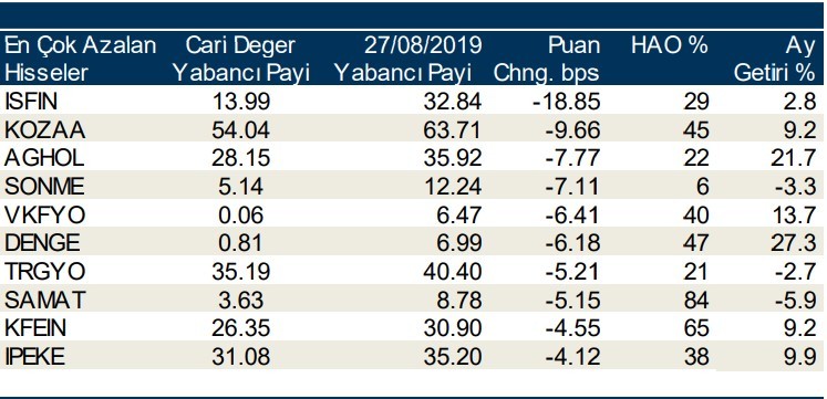 Yabancılar en çok o hisseleri aldı