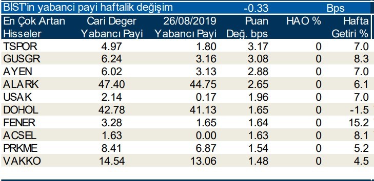 Yabancılar en çok o hisseleri sattı