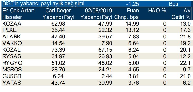 Yabancılar en çok o hisseleri sattı