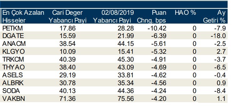 Yabancılar en çok o hisseleri sattı