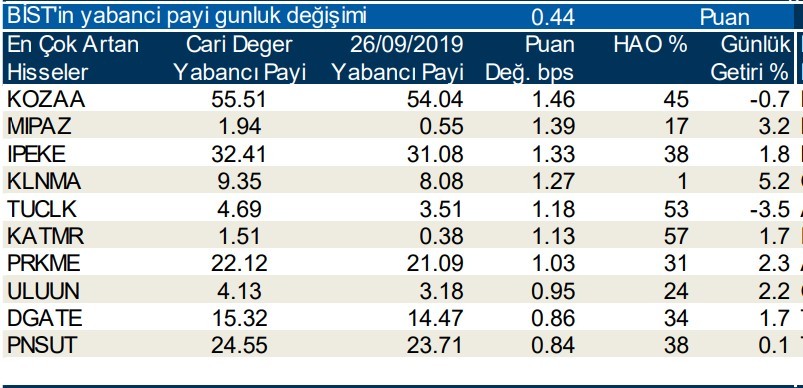 Yabancılar en çok o hisseleri sattı