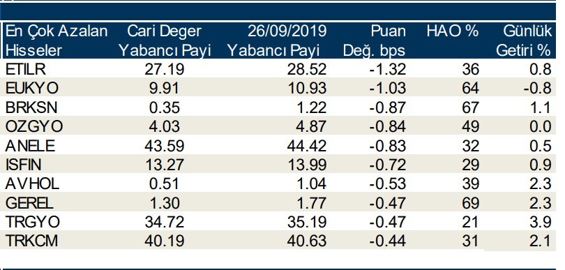 Yabancılar en çok o hisseleri sattı