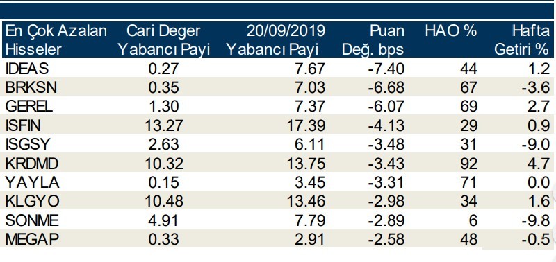 Yabancılar en çok o hisseleri sattı