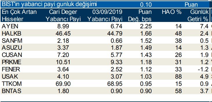 Yabancılar en çok o hisseleri aldı