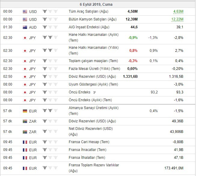 Bugün açıklanacak önemli veriler 6/9/2019