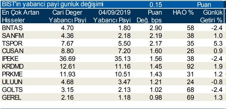 Yabancılar en çok o hisselerde işlem yaptı