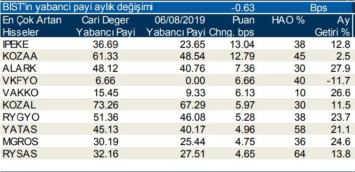 Yabancılar en çok o hisselerde işlem yaptı