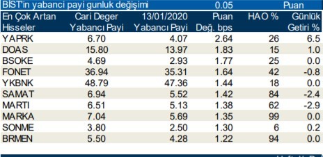 Yabancılar en çok o hisselere yöneldi