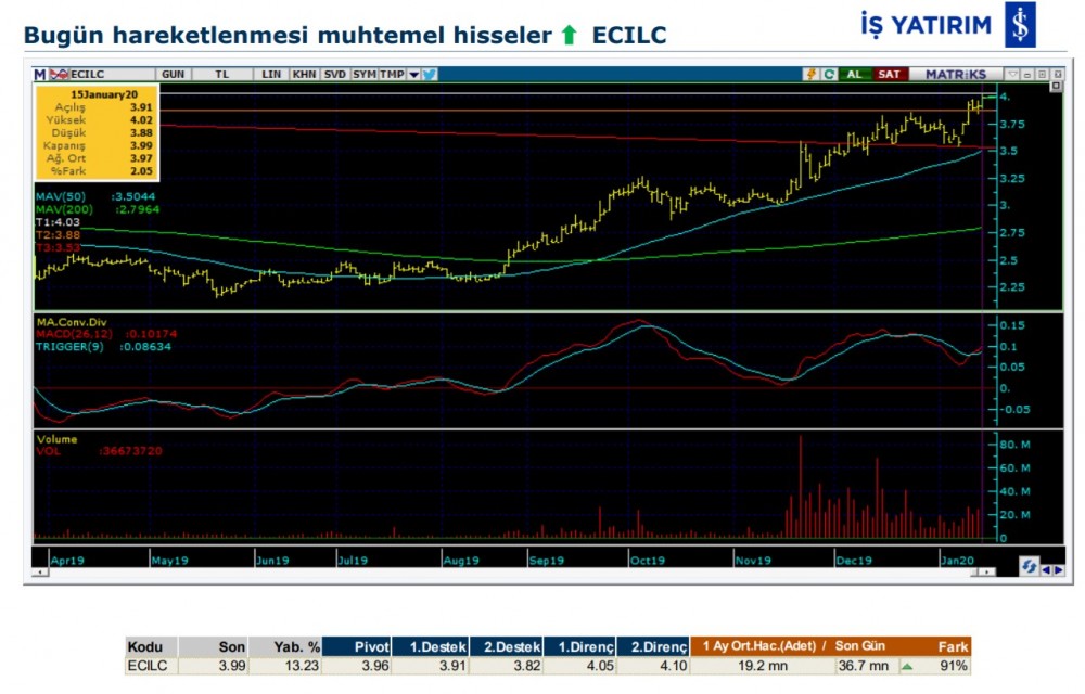 Hareket beklenen 7 hisse 16/01/2020