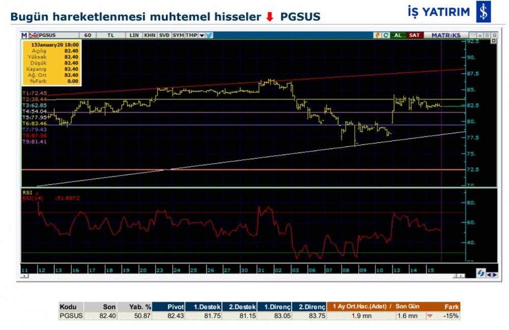 Hareket beklenen 7 hisse 16/01/2020