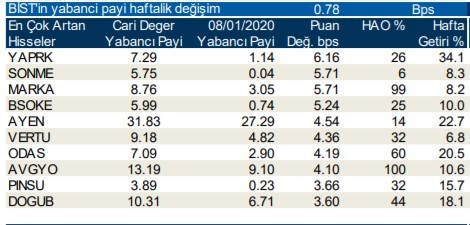 Yabancı yatırımcıların işlem yaptığı hisseler