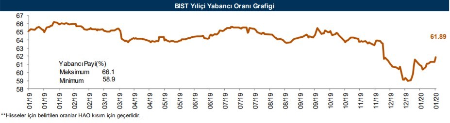 Yabancı yatırımcıların işlem yaptığı hisseler