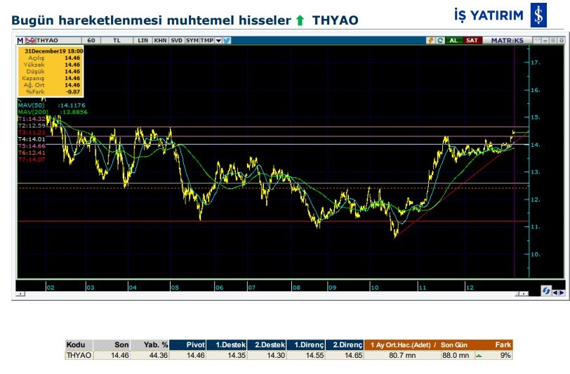 Hareket beklenen 7 hisse 02/01/2020